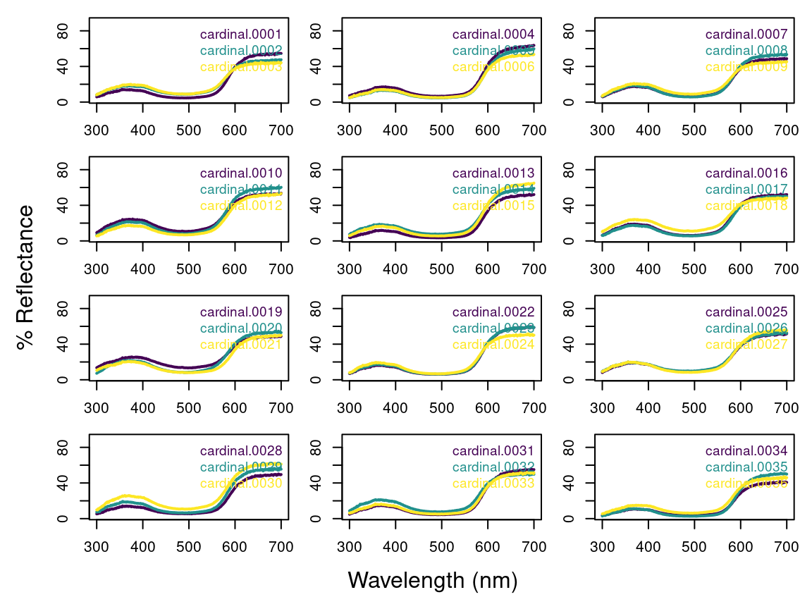 Result from `explorespec`, showing the three measurements for each individual cardinal in separate panels