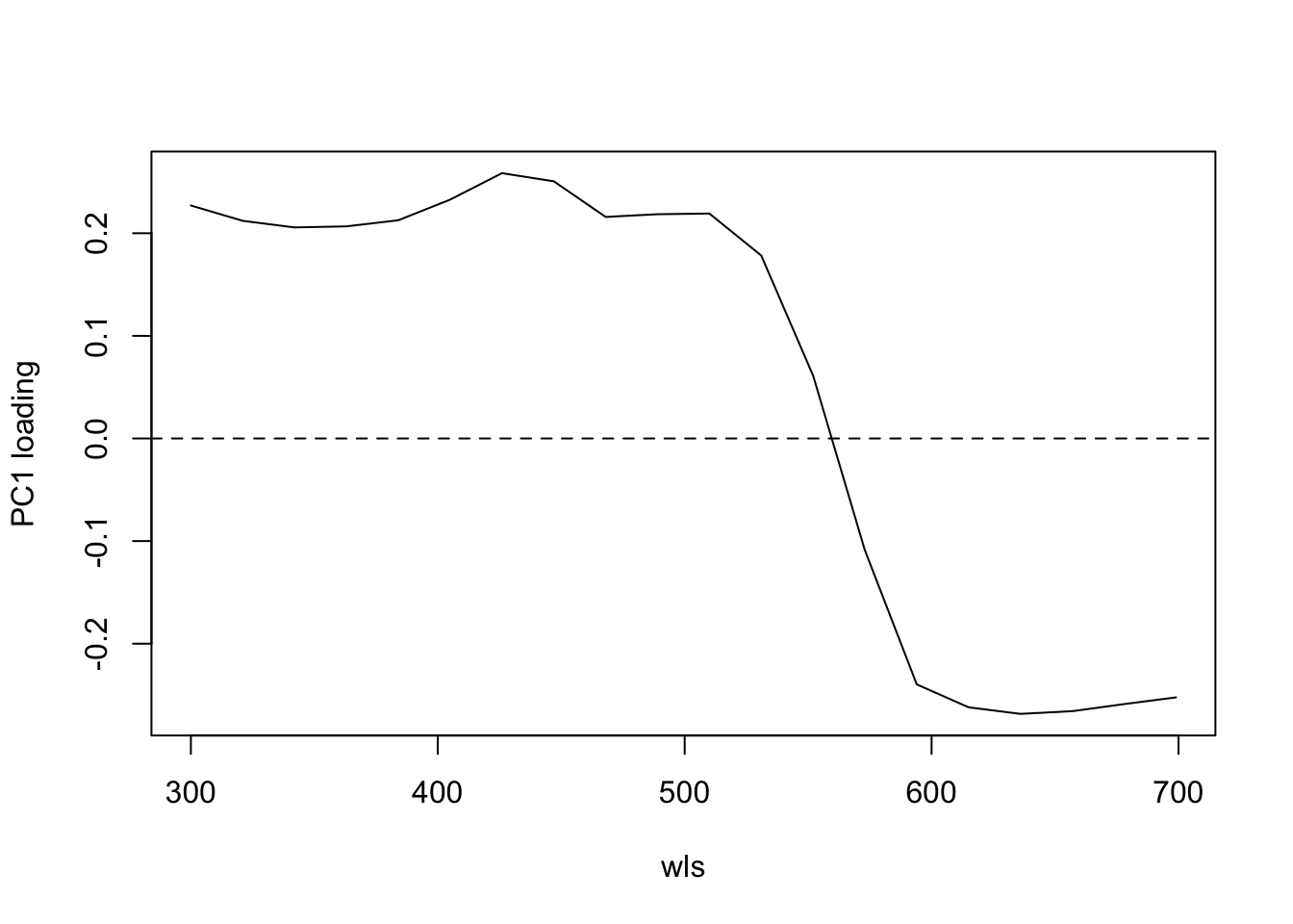 Plot of PC1 loading versus wavelength (left) and species mean spectra sorted vertically from lowest to highest PC1 value (right; values on right hand axis are column identities).