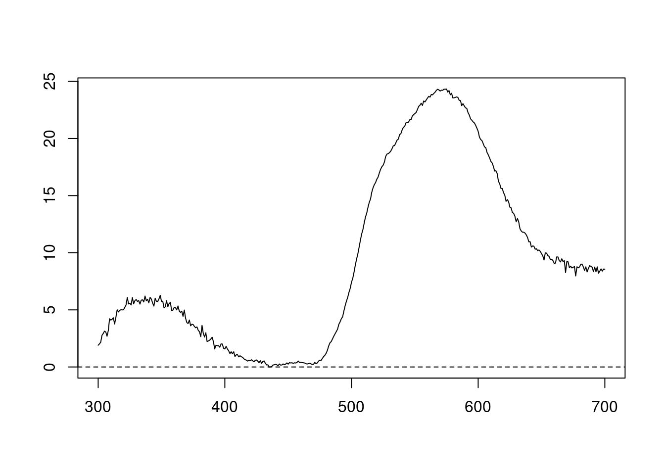 Results for min (left), max (centre), and both normalisations (right)