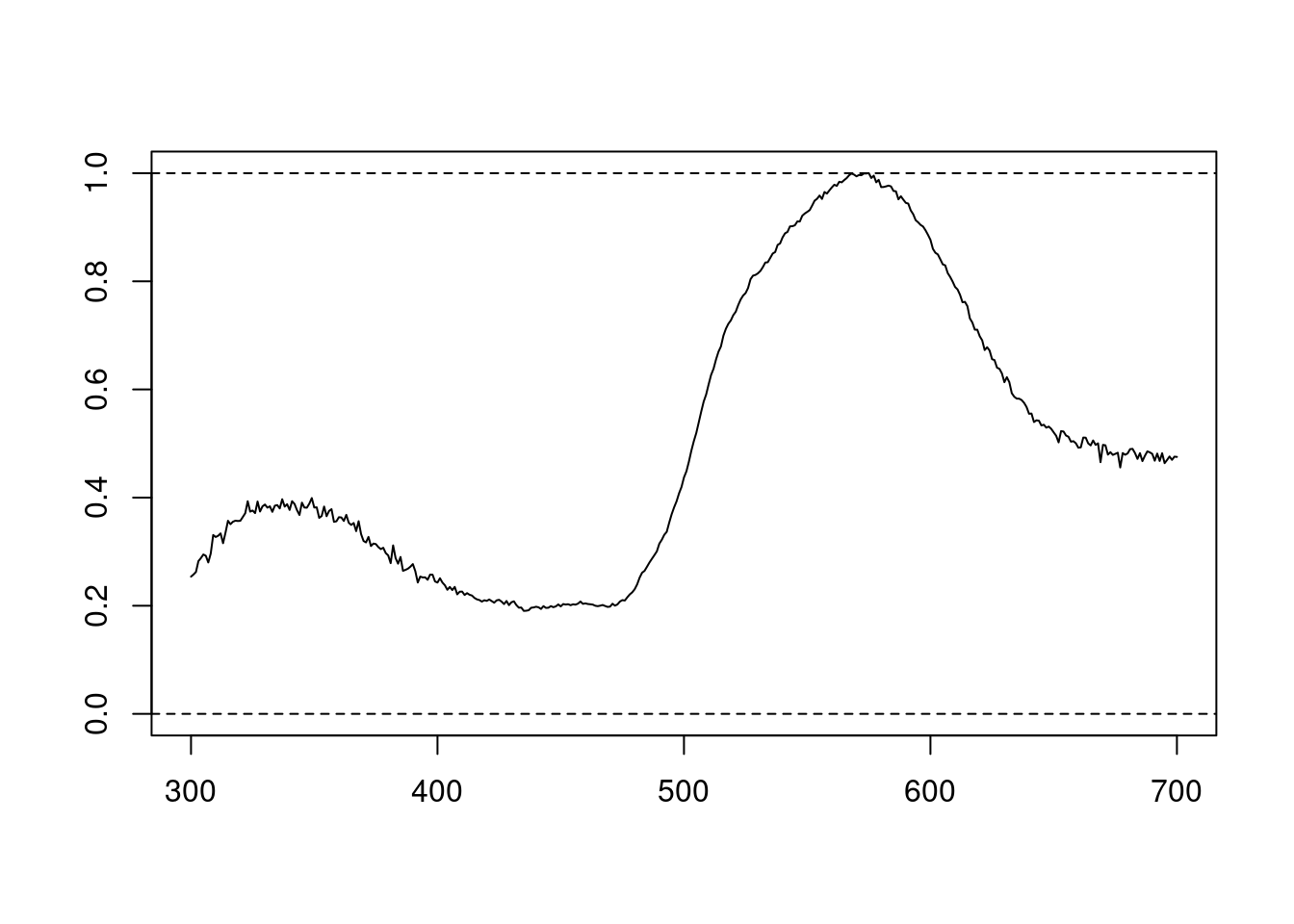 Plot of PC1 loading versus wavelength (left) and species mean spectra sorted vertically from lowest to highest PC1 value (right; values on right hand axis are column identities).