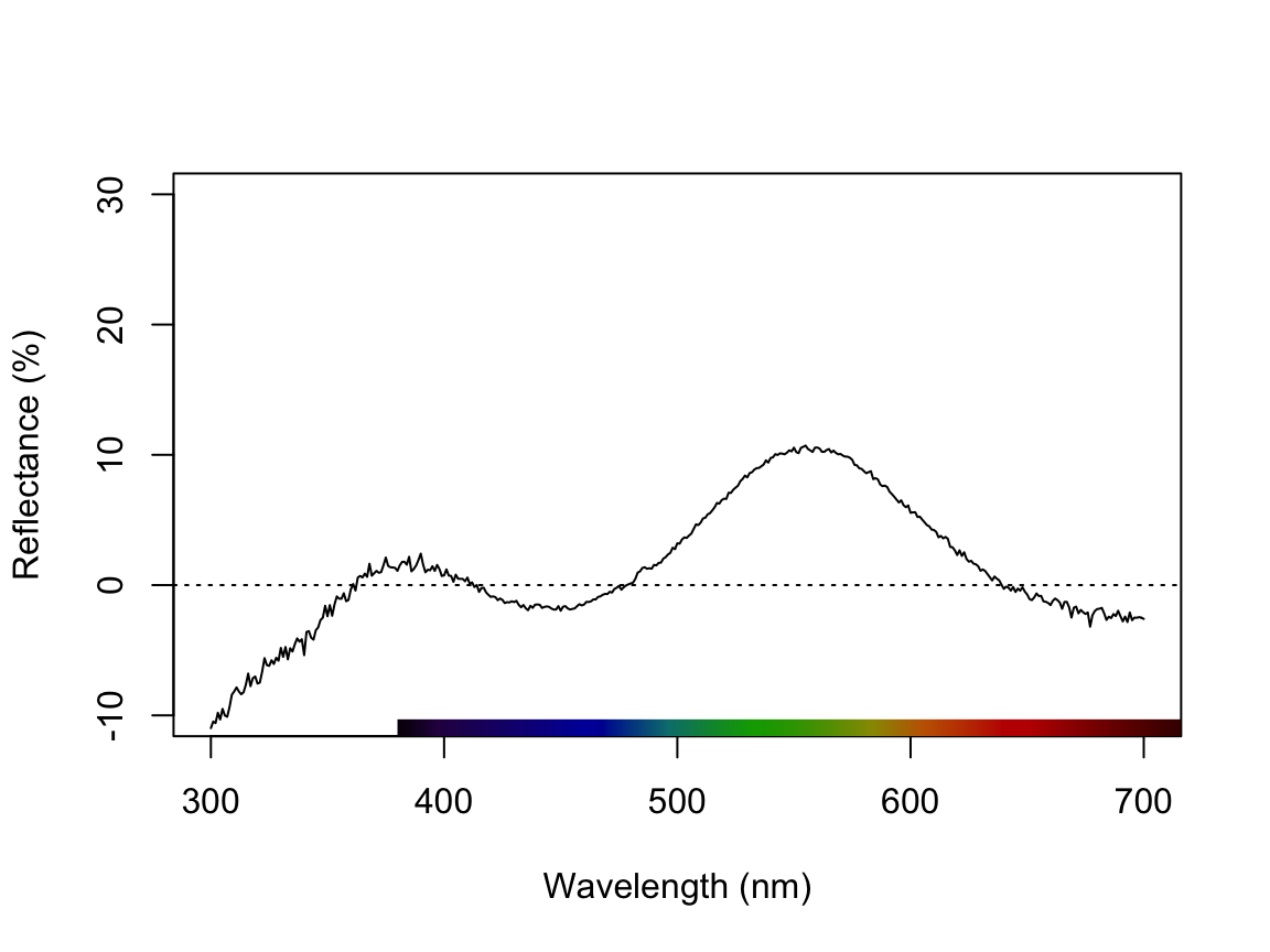 Plots showing original reflectance curve including negative values (left) and two processed curves using `fixneg = addmin` (center) and `fixneg = zero` (right).