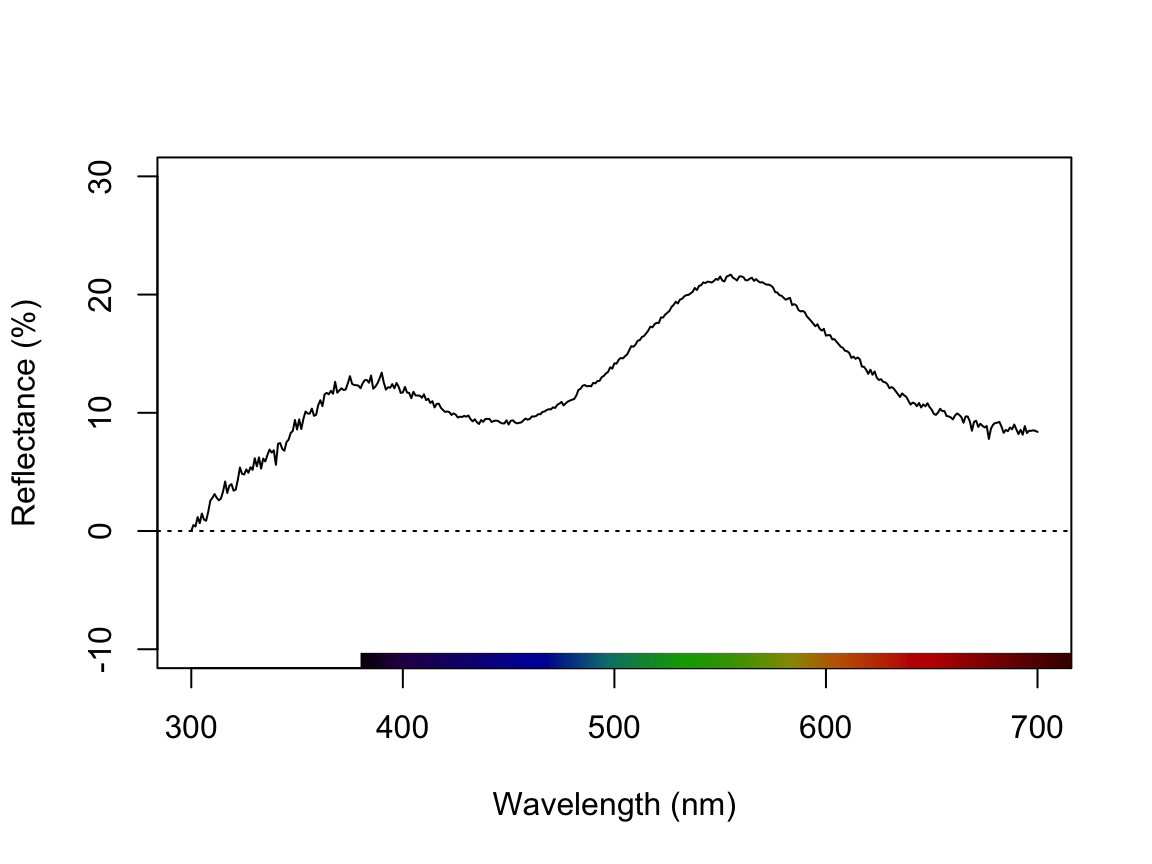 Plots showing original reflectance curve including negative values (left) and two processed curves using `fixneg = addmin` (center) and `fixneg = zero` (right).