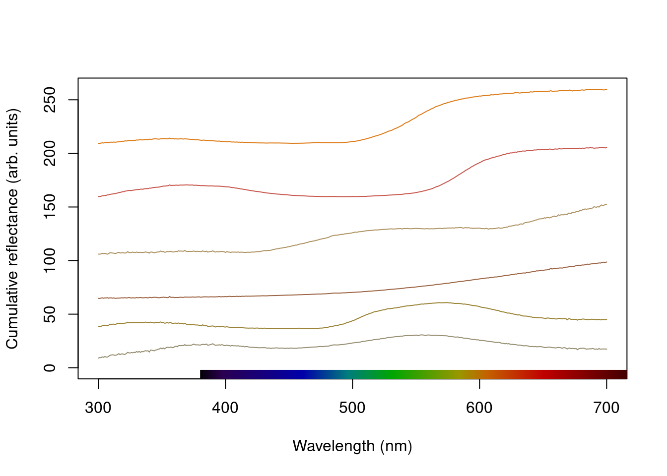 Plot of PC1 loading versus wavelength (left) and species mean spectra sorted vertically from lowest to highest PC1 value (right; values on right hand axis are column identities).