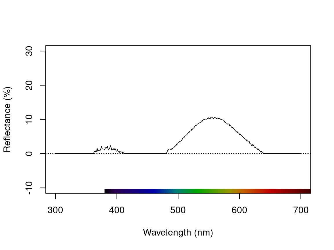 Plots showing original reflectance curve including negative values (left) and two processed curves using `fixneg = addmin` (center) and `fixneg = zero` (right).