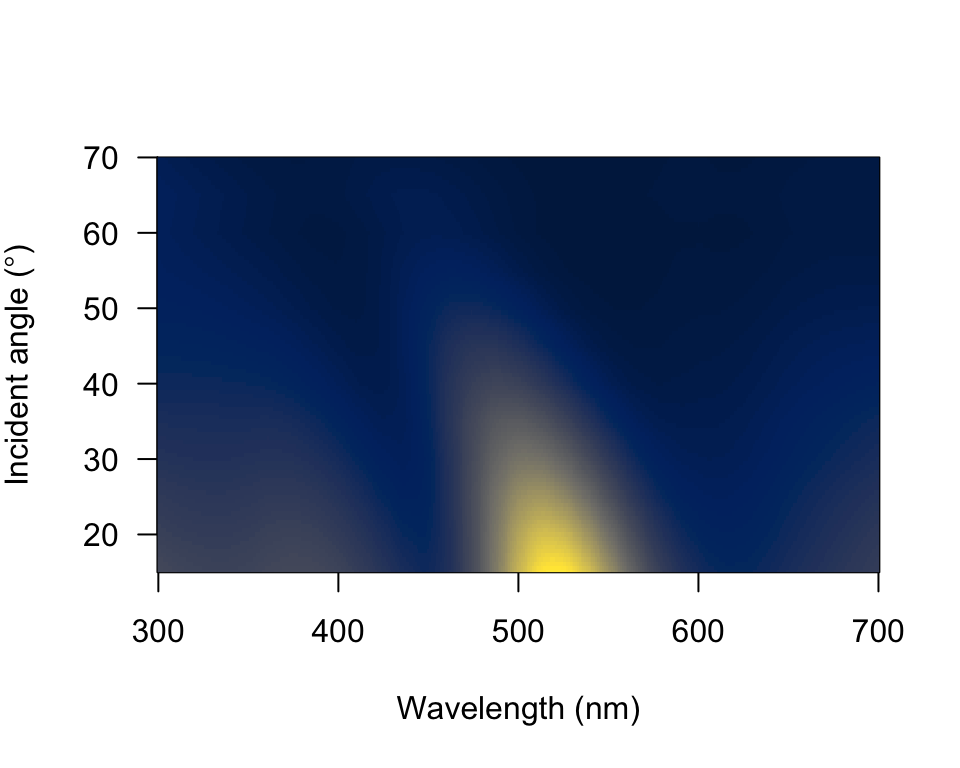 Heatmap plot for angle-resolved reflectance measurements of the green-winged teal.