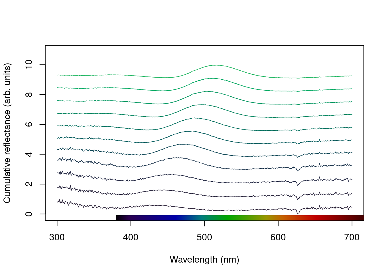 Example plots created using `aggplot`. Left: using median, standard deviation, and coloured lines. Right: using mean, standard error, and greyscale