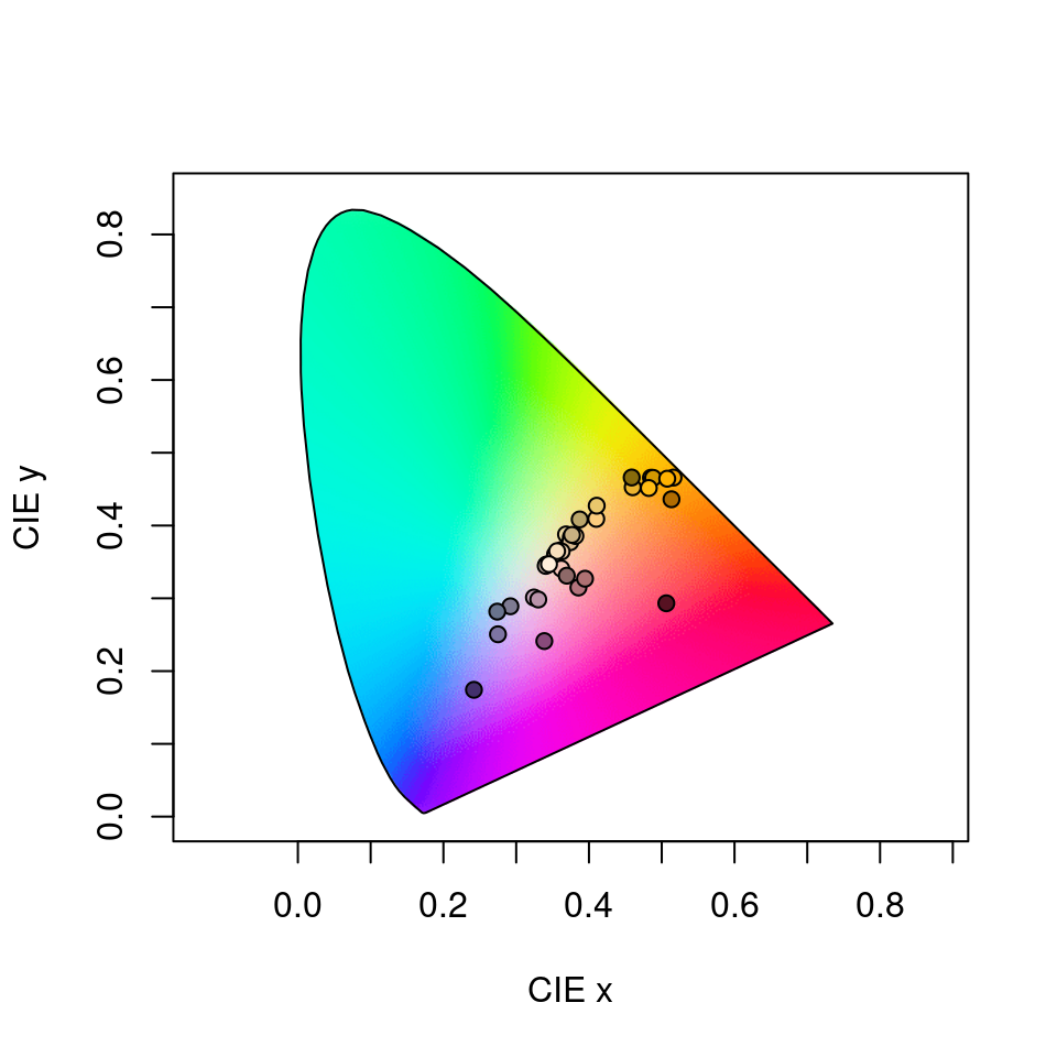 Floral reflectance in the CIEXYZ human visual model. Note that this space is not perceptually calibrated, so we cannot make inferences about the similarity or differences of colours based on their relative location.